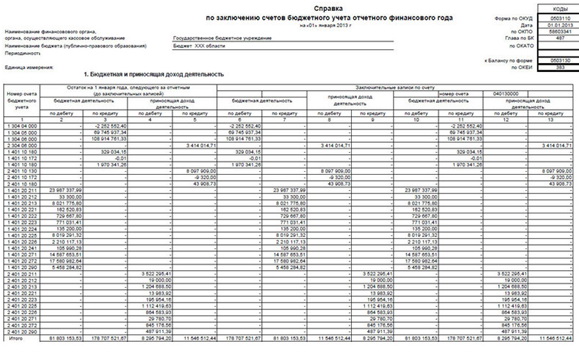 данные с аналитических и синтетических счетов
