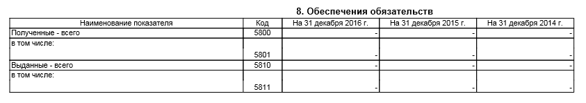 приложение 5 к бухгалтерскому балансу. Обеспечение обязательств