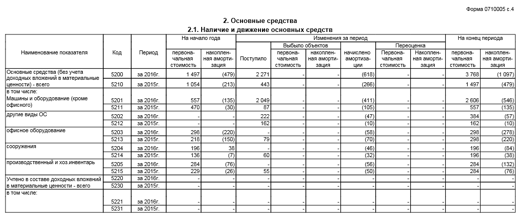 приложение к бухгалтерскому балансу. Раздел ОС