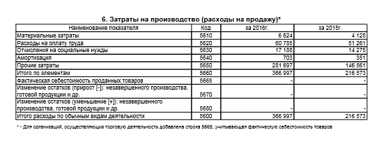 приложение 5 к бухгалтерскому балансу. Затраты на производство