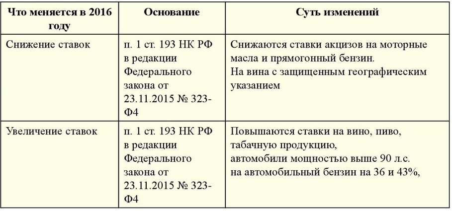 Изменение ставок на акцизы в 2016 г.