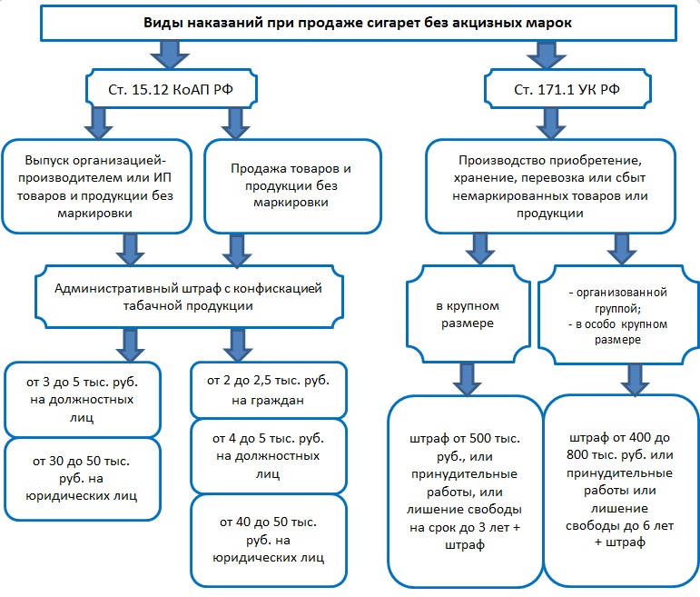 Штрафы за продажу сигарет без акцизных марок