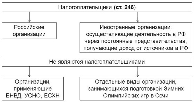 Налог на прибыль. Налогоплательщики