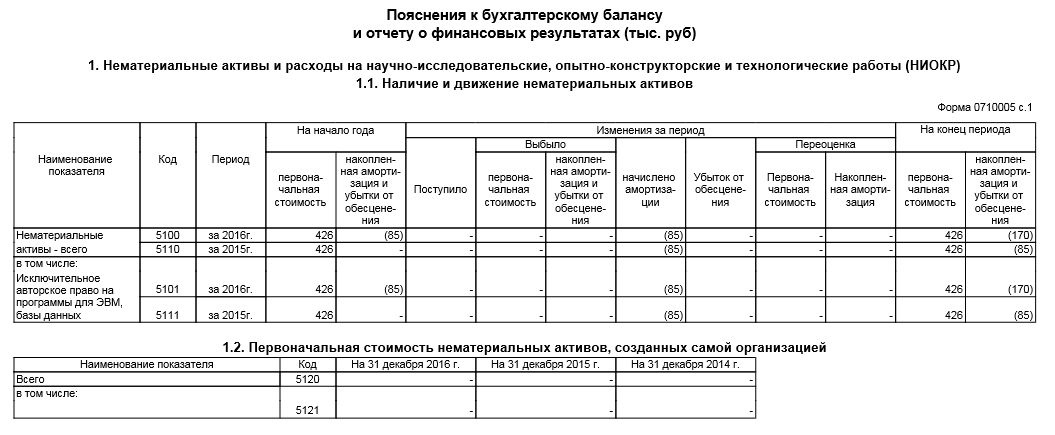 приложение к бухгалтерскому балансу. Раздел НМА