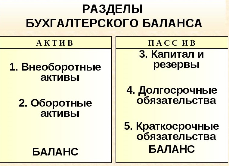 Разделы бухгалтерского баланса