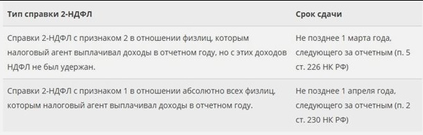 Сроки сдачи 2-НДФЛ