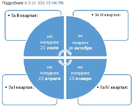 Сроки уплаты водного налога 2017