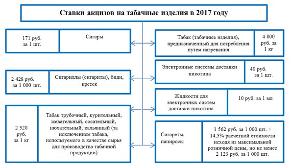 акцизы на табак 2017