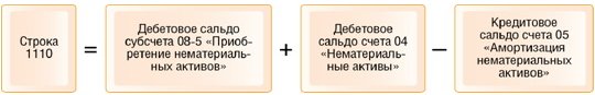 Строка 1110 бухгалтерского баланса. Формула