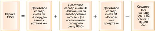 Строка 1150 бухгалтерского баланса. Расчет