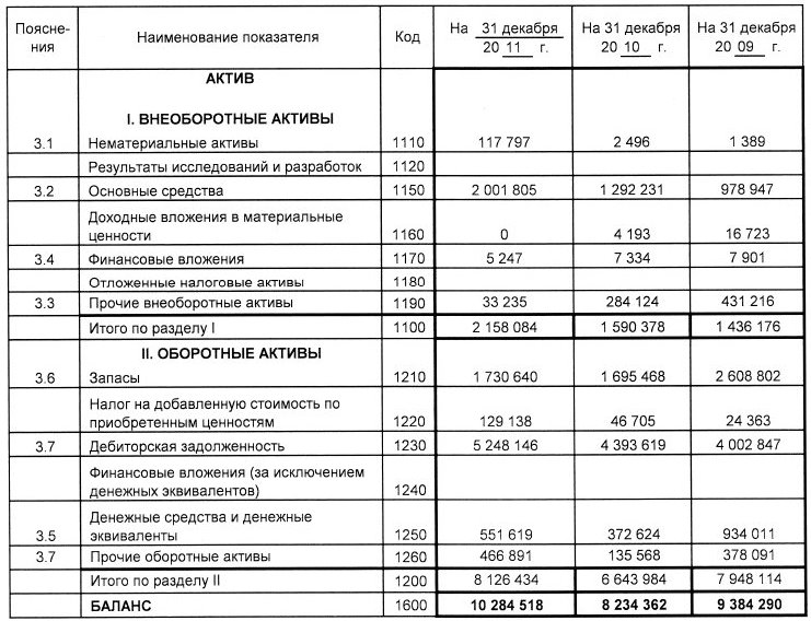 Строка 1210 бухгалтерского баланса