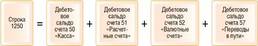 Строка 1250 бухгалтерского баланса. Формула