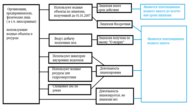 Налогоплательщики водного налога