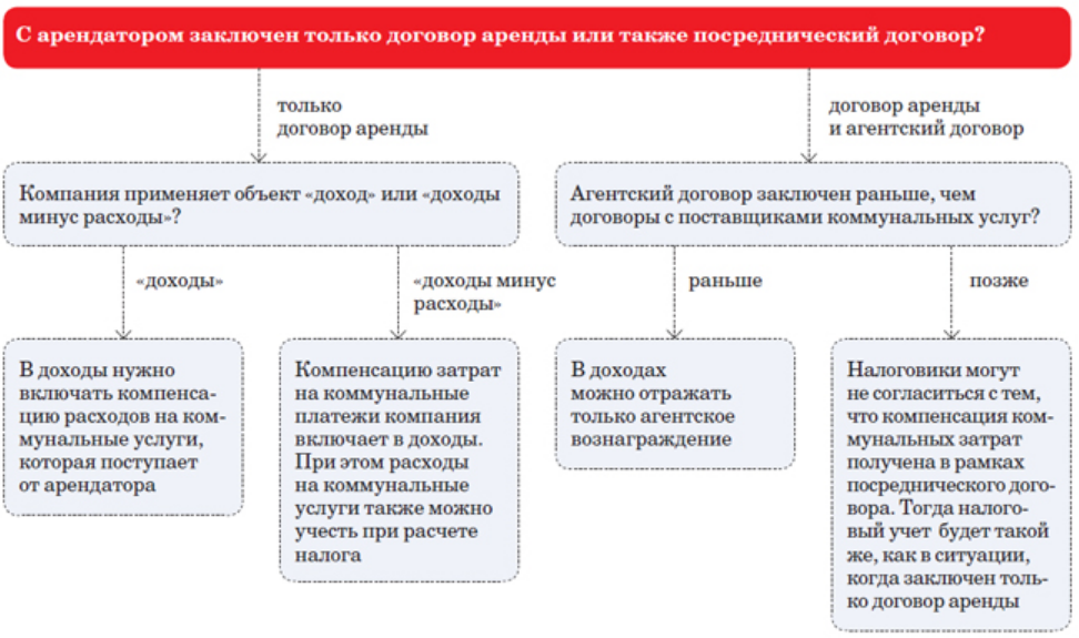 налоговый учет по договору аренды с физ.лицом