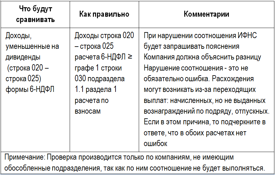 Контрольное соотношение 6-НДФЛ и Расчета по взносам