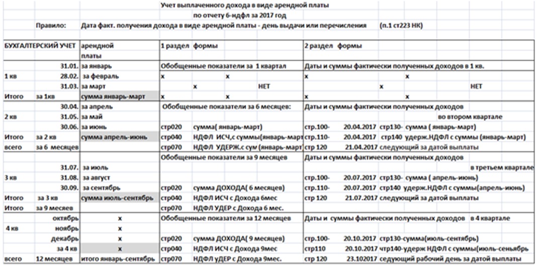 Итоговое заполнение формы 6-НДФЛ