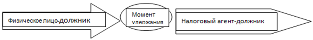 Удержание НДФЛ с полученного дохода