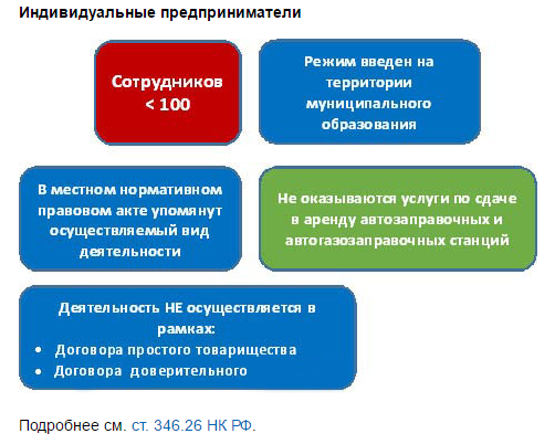 ЕНВД. Ограничения для ИП