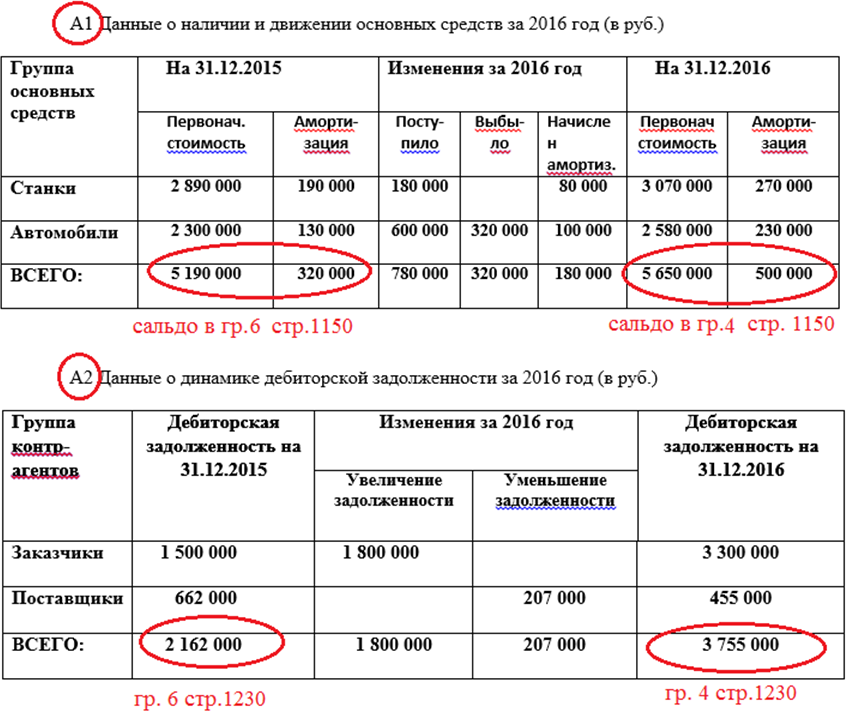 пояснения к бухгалтерскому балансу образец
