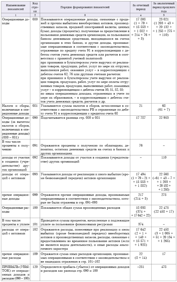 раскрытие информации по операционным доходам и расходам
