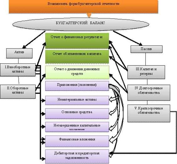 взаимосвязь форм годовой бухгалтерской отчетности