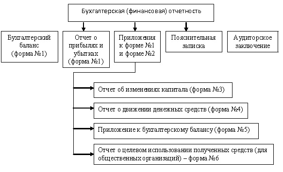 обязательные формы годовой бухгалтерской отчетности