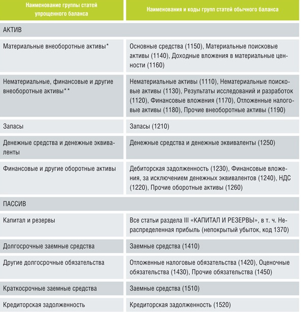 Порядок заполнения формы 1