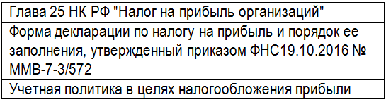 НПА по расходам по аренде в декларации по прибыли