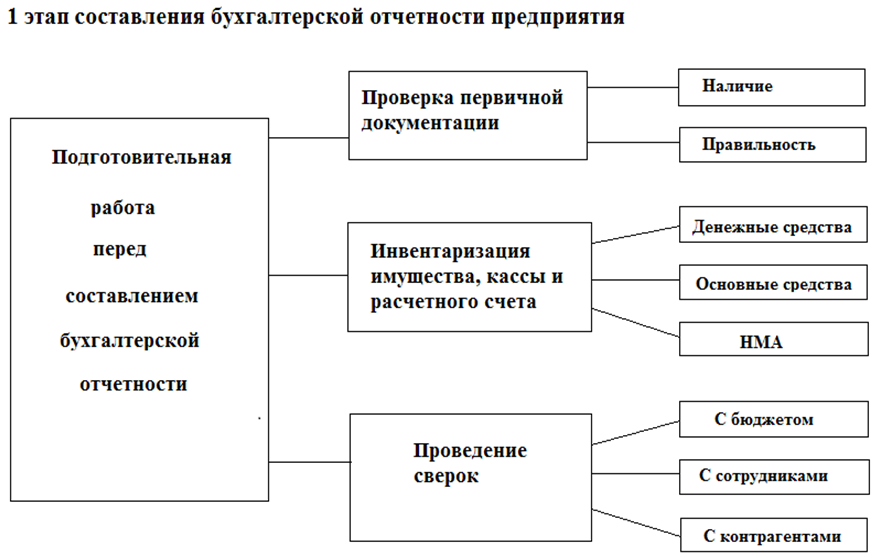 Первый этап оставления бухгалтерской отчетности