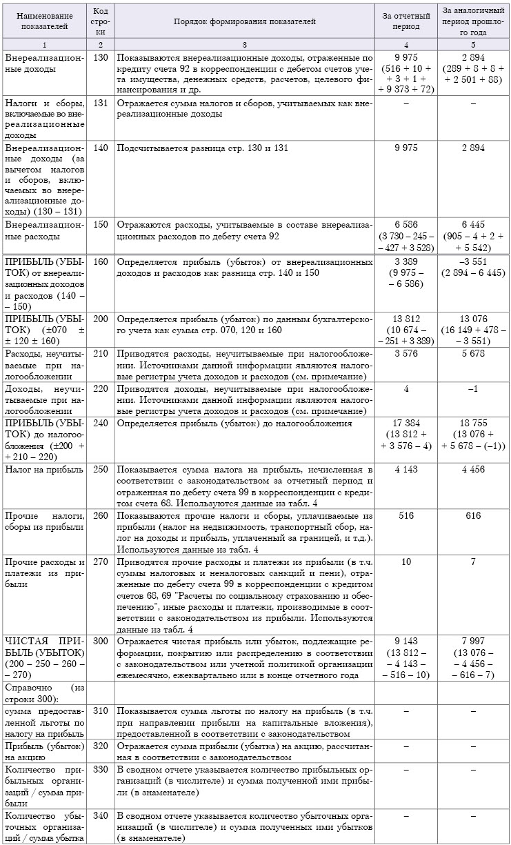 внереализационные доходы и расходы