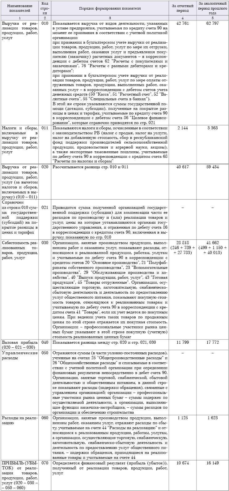 порядок заполнения показателей отчета о фин.результатах или формы № 2