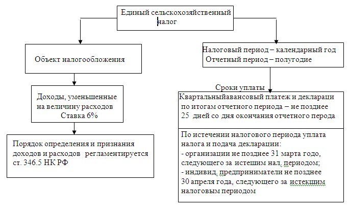 Кто может применять ЕСХН