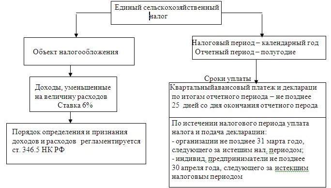единый сельскохозяйственный налог